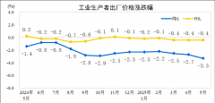 2025年5月份工業生產者出廠價格同比下降3.3%