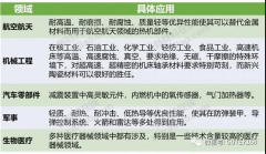 全球先進(jìn)陶瓷材料的應(yīng)用趨勢(shì)預(yù)測(cè)